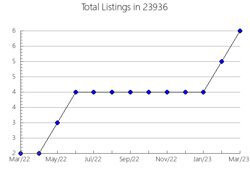 Airbnb & Vrbo Analytics, listings per month in Lexington, OH