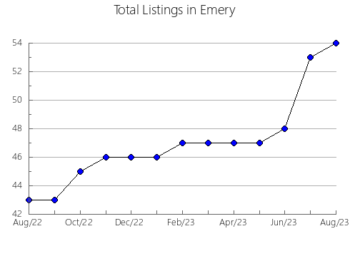 Airbnb & Vrbo Analytics, listings per month in Lexington, VA