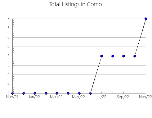 Airbnb & Vrbo Analytics, listings per month in LEZAMA, 50