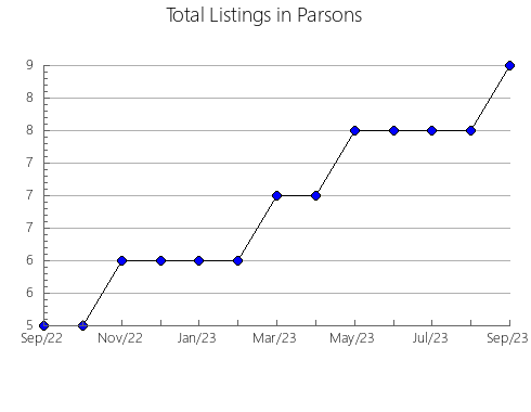 Airbnb & Vrbo Analytics, listings per month in LIBERTADOR, 11