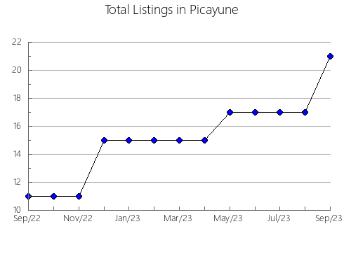 Airbnb & Vrbo Analytics, listings per month in Libertador General Bernardo O'Higgins