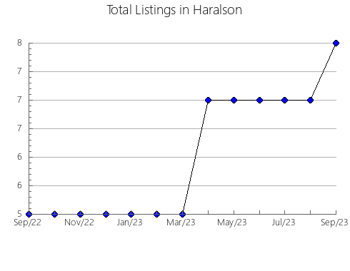 Airbnb & Vrbo Analytics, listings per month in Liberty, GA