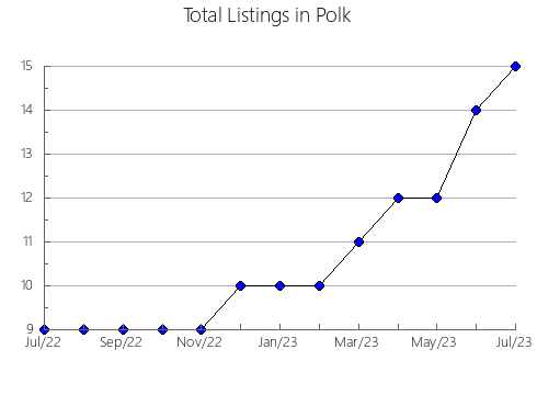 Airbnb & Vrbo Analytics, listings per month in Liberty, MT