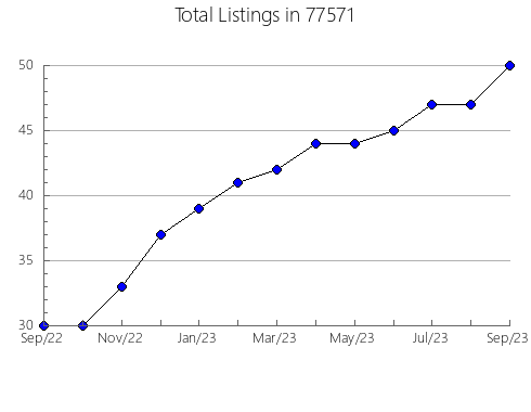 Airbnb & Vrbo Analytics, listings per month in Liberty, NE
