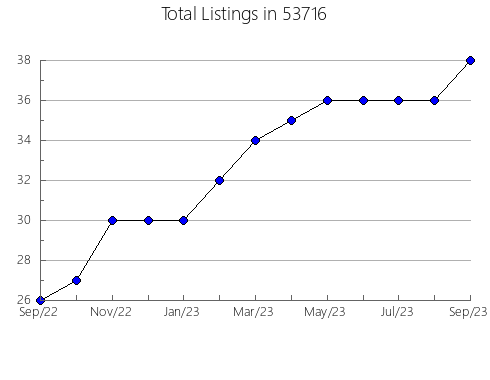 Airbnb & Vrbo Analytics, listings per month in Liberty, TN