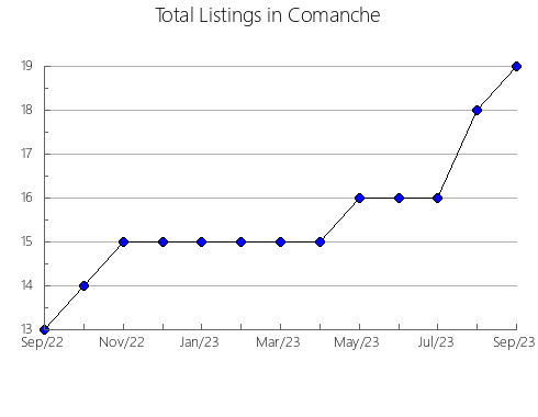 Airbnb & Vrbo Analytics, listings per month in Liberty, TX