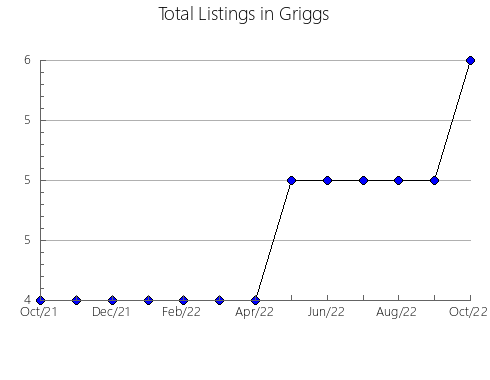 Airbnb & Vrbo Analytics, listings per month in Licking, OH