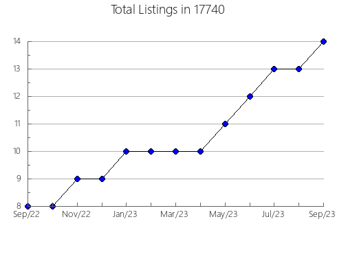 Airbnb & Vrbo Analytics, listings per month in Ligonier, IN