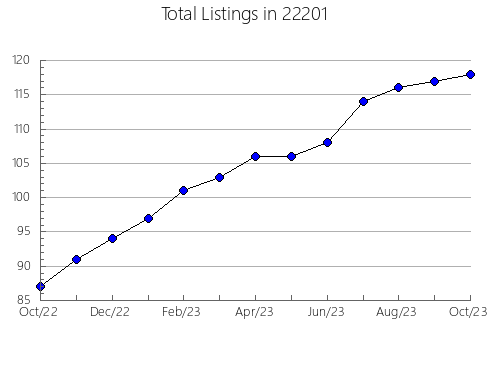 Airbnb & Vrbo Analytics, listings per month in Lillington, NC