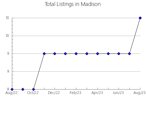 Airbnb & Vrbo Analytics, listings per month in LIMA PROVINCE