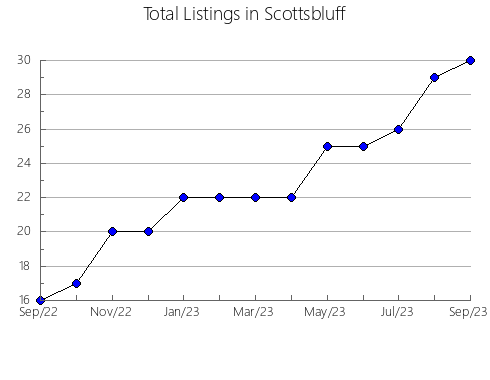 Airbnb & Vrbo Analytics, listings per month in Limavady, 2