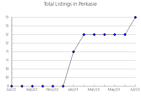 Airbnb & Vrbo Analytics, listings per month in Limburg, 3