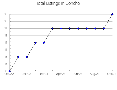 Airbnb & Vrbo Analytics, listings per month in Limestone, TX