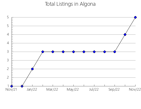 Airbnb & Vrbo Analytics, listings per month in LINARES, 6