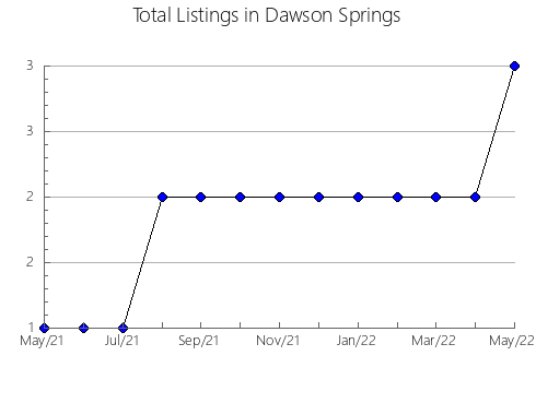 Airbnb & Vrbo Analytics, listings per month in Linares de Riofrío, 22