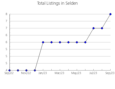 Airbnb & Vrbo Analytics, listings per month in Lincoln, 1