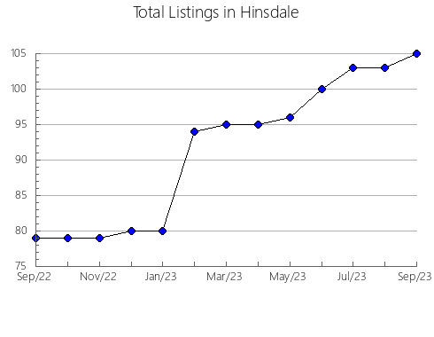 Airbnb & Vrbo Analytics, listings per month in Lincoln, CO