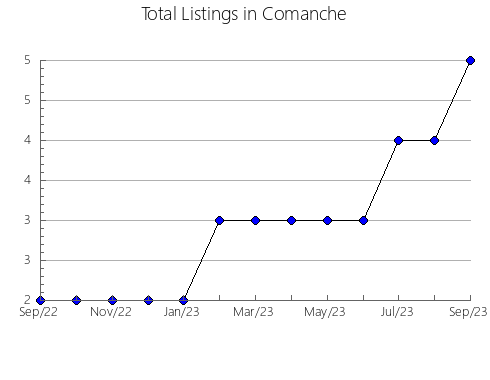 Airbnb & Vrbo Analytics, listings per month in Lincoln, KS