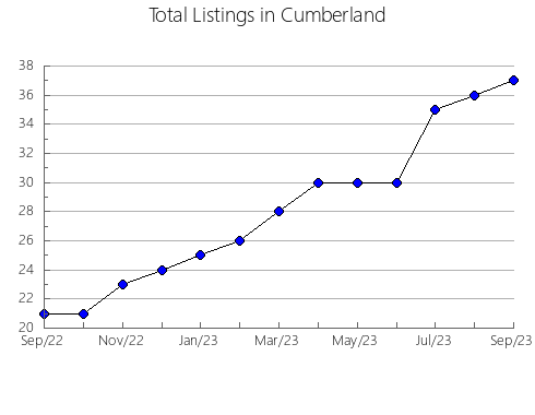 Airbnb & Vrbo Analytics, listings per month in Lincoln, KY