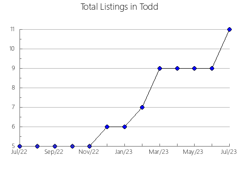 Airbnb & Vrbo Analytics, listings per month in Lincoln, LA