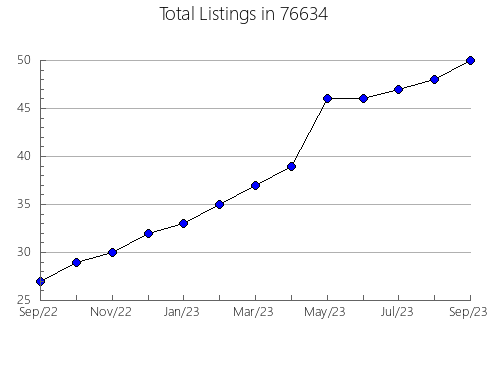 Airbnb & Vrbo Analytics, listings per month in Lincoln, MO