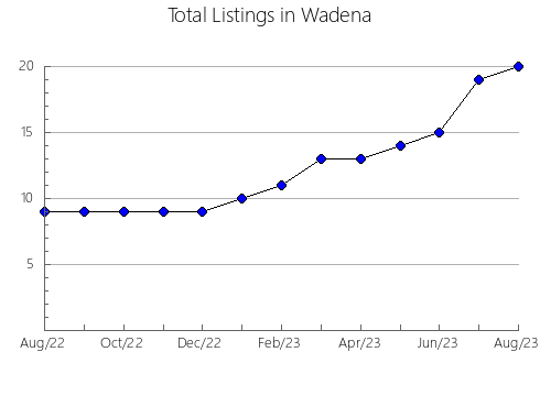 Airbnb & Vrbo Analytics, listings per month in Lincoln, MS