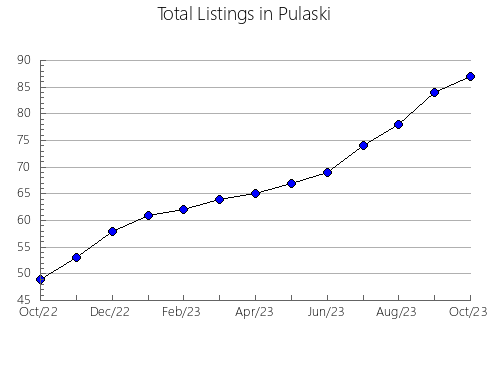 Airbnb & Vrbo Analytics, listings per month in Lincoln, MT