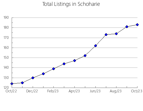 Airbnb & Vrbo Analytics, listings per month in Lincoln, NC