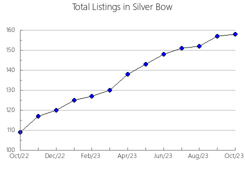 Airbnb & Vrbo Analytics, listings per month in Lincoln, NE