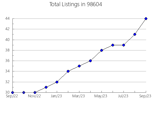 Airbnb & Vrbo Analytics, listings per month in Lincoln, OR