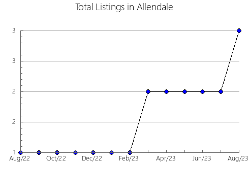 Airbnb & Vrbo Analytics, listings per month in Lincoln, SD