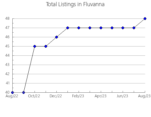 Airbnb & Vrbo Analytics, listings per month in Lincoln, WA