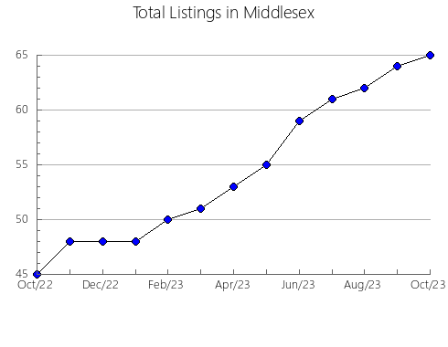 Airbnb & Vrbo Analytics, listings per month in Lincoln, WV