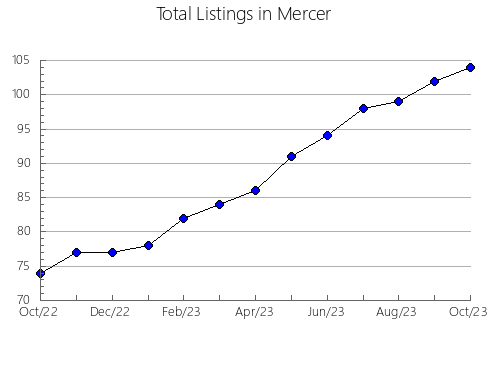 Airbnb & Vrbo Analytics, listings per month in Lincoln, WY