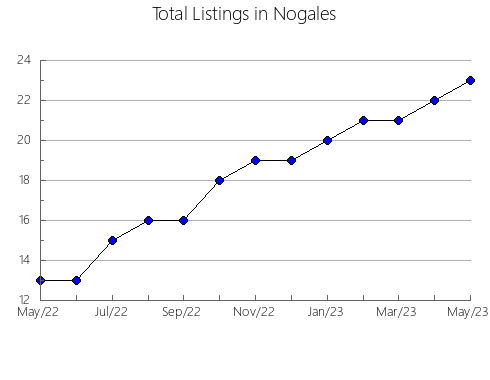 Airbnb & Vrbo Analytics, listings per month in Lincolnia, VA