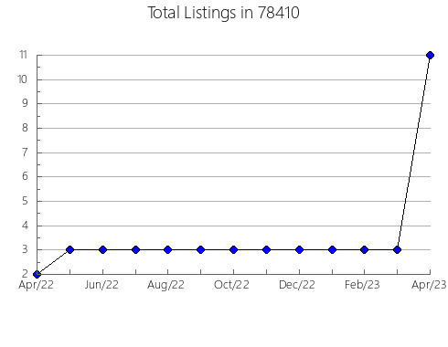 Airbnb & Vrbo Analytics, listings per month in Lincroft, NJ