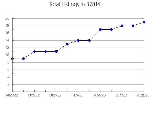 Airbnb & Vrbo Analytics, listings per month in Linden, MI