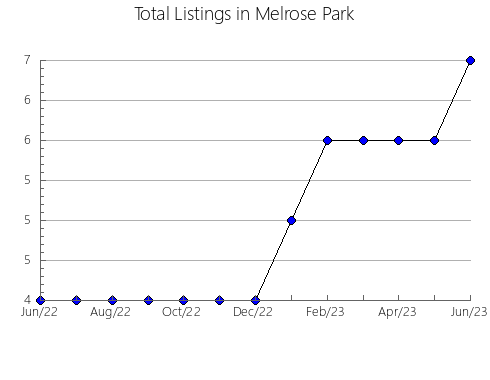 Airbnb & Vrbo Analytics, listings per month in Lingwick, 11