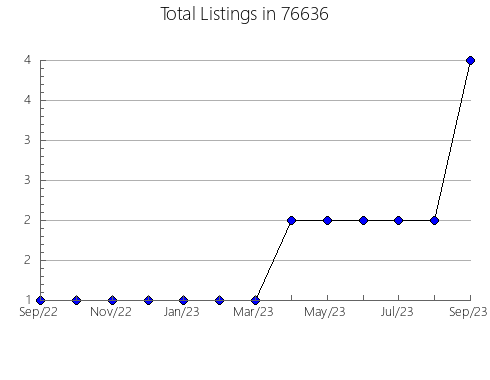 Airbnb & Vrbo Analytics, listings per month in Linn Creek, MO