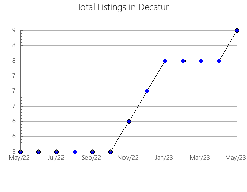 Airbnb & Vrbo Analytics, listings per month in Linn, IA