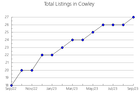 Airbnb & Vrbo Analytics, listings per month in Linn, KS