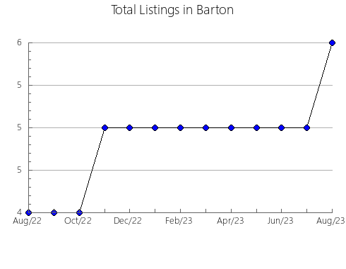 Airbnb & Vrbo Analytics, listings per month in Linn, MO