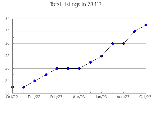 Airbnb & Vrbo Analytics, listings per month in Linwood, NJ