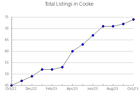 Airbnb & Vrbo Analytics, listings per month in Lipscomb, TX