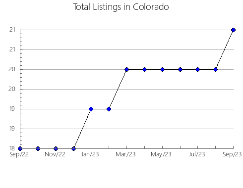 Airbnb & Vrbo Analytics, listings per month in Lismore - Pt B, 5