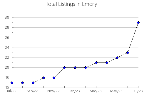 Airbnb & Vrbo Analytics, listings per month in Litchfield - Pt B, 6