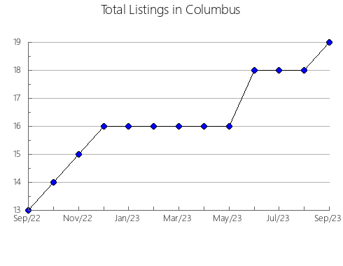 Airbnb & Vrbo Analytics, listings per month in Lithgow, 5