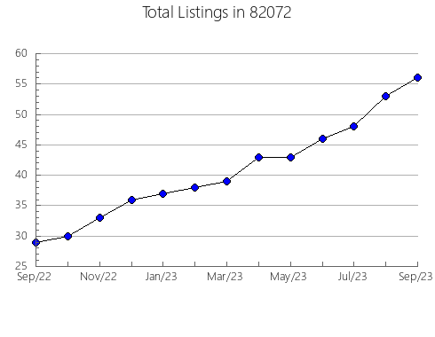 Airbnb & Vrbo Analytics, listings per month in Little Elm, TX