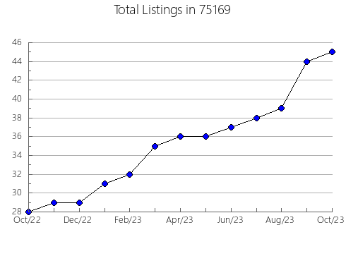 Airbnb & Vrbo Analytics, listings per month in Little Falls, MN