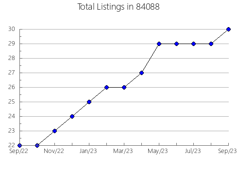 Airbnb & Vrbo Analytics, listings per month in Little Falls, NY